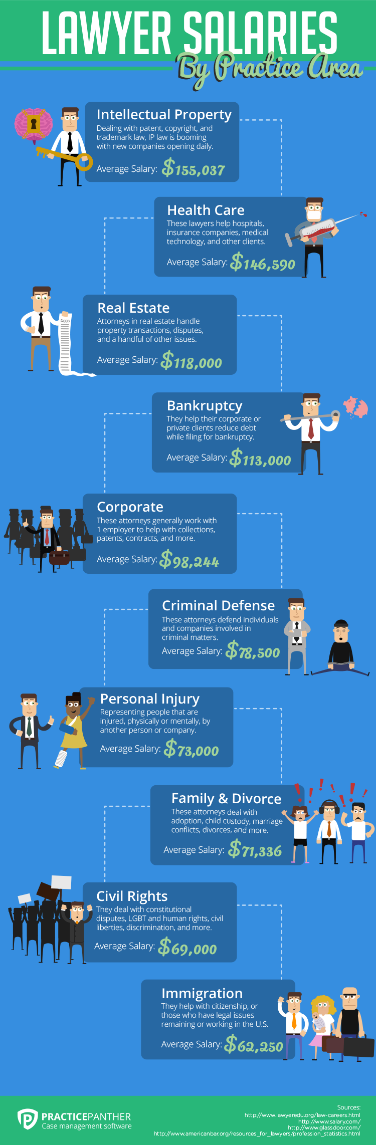 How Much Do Lawyers Make View Attorney Salaries By Practice Area how-much-do-lawyers-make-view-attorney-salaries-by-practice-area