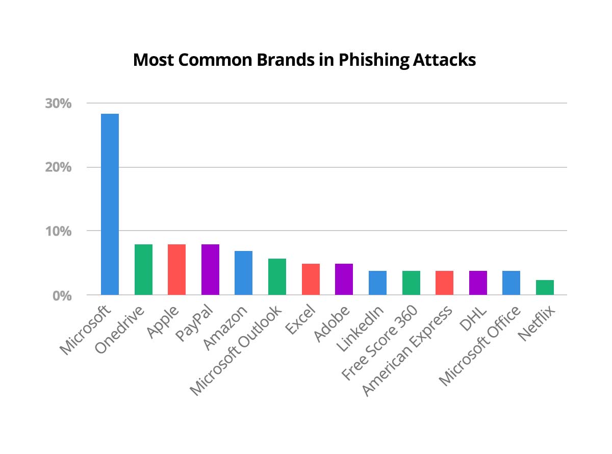 Most common brands in phishing attacks.