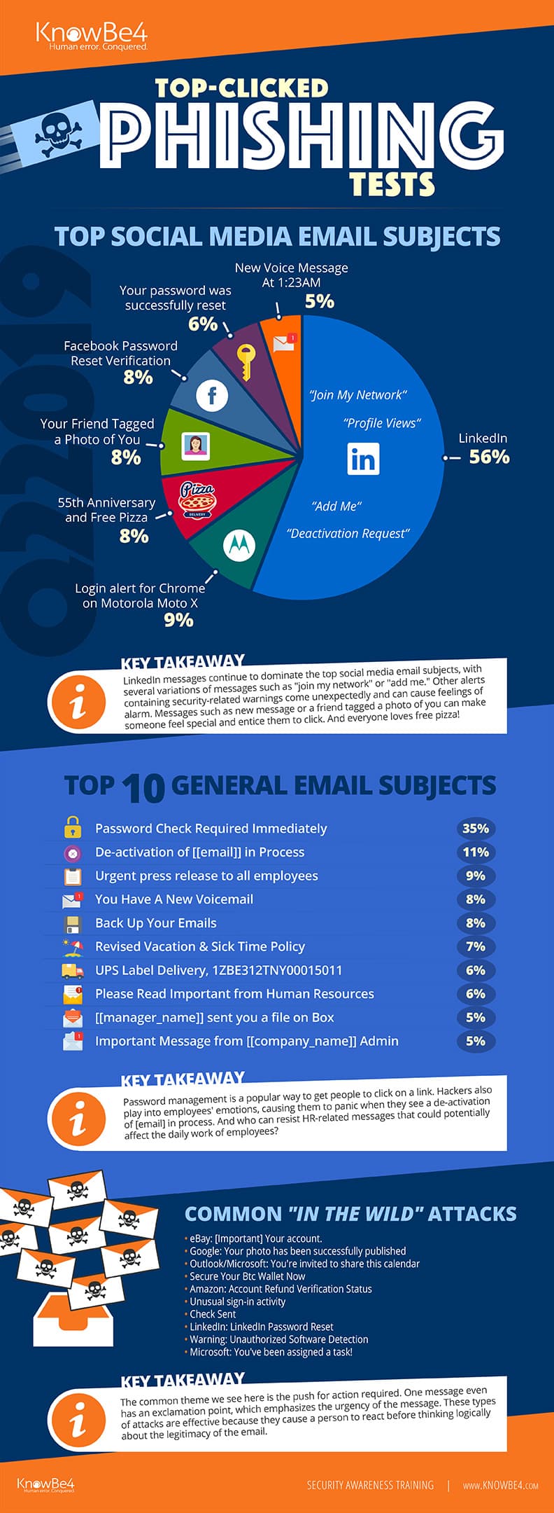 Top-clicked phishing tests.