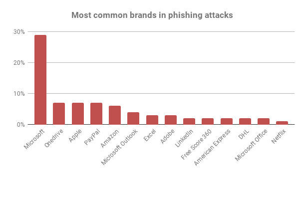 Most common brands in phishing attacks.