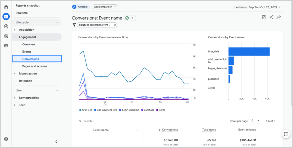 Google Analytics Conversion Example