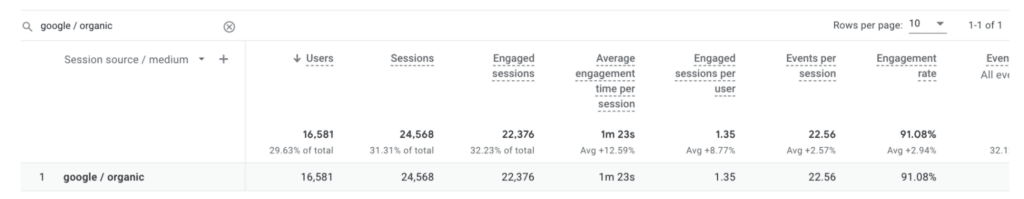 Google Analytics Organic Traffic