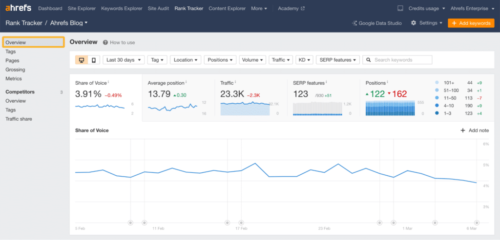 Ahrefs Example Overview