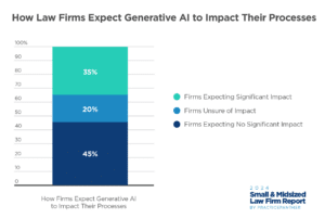How Law Firms Expect Generative AI to Impact Their Processes