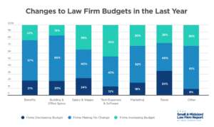Changes to Law Firm Budgets in the Last Year 
