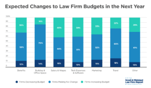 Expected Changes to Law Firm Budgets in the Next Year
