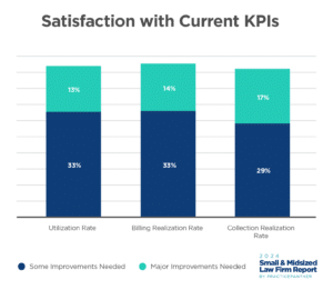 Satisfaction with Current KPIs