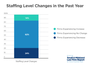 Staffing Level Changes in the Past Year