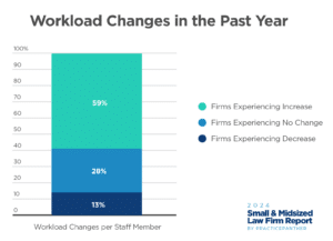 Workload Changes in the Past Year