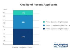 Quality of Recent Applicants