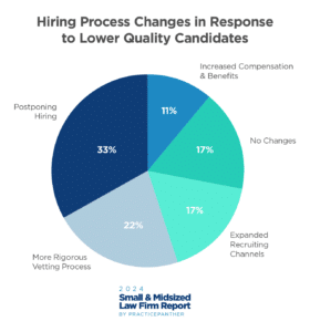 Hiring Process Changes in Response to Lower Quality Candidates