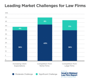 Leading Market Challenges for Law Firms