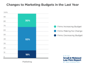 Changes to Marketing Budgets in the Last Year
