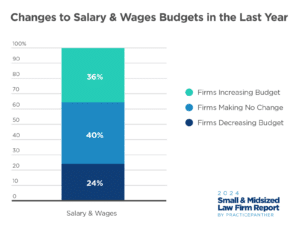 Changes to Salary & Wages Budgets in the Last Year