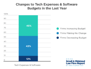 Changes to Tech Expenses & Software Budgets in the Last Year