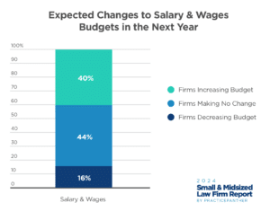 Expected Changes to Salary & Wages Budget in the Next Year