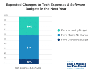 Expected Changes to Tech Expenses & Software Budgets in the Next Year