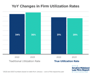 YoY changes in firm utlization rates