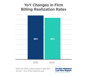 YoY Changes in Firm Billing Realization Rates