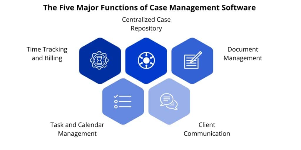 Five Functions of Case Management Software