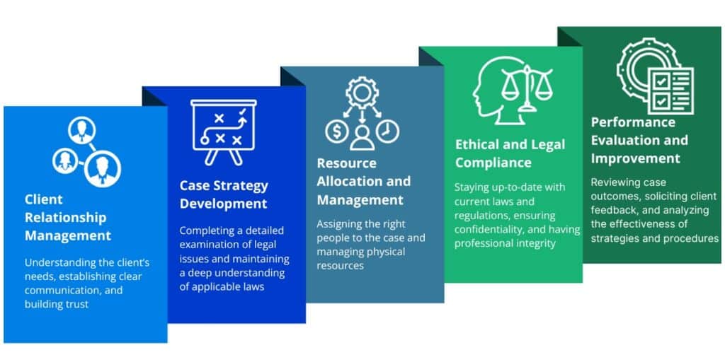 What Are The 5 Components of Case Management?