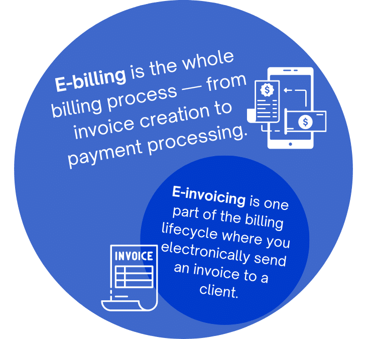 What Is the Difference Between E-Invoicing and E-Billing