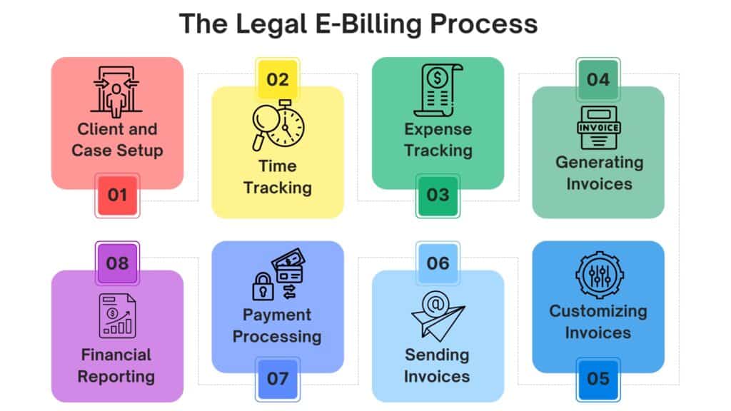What Is the Process of Legal E-Billing